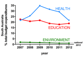 State budget percentage expenditures for health, education and environment